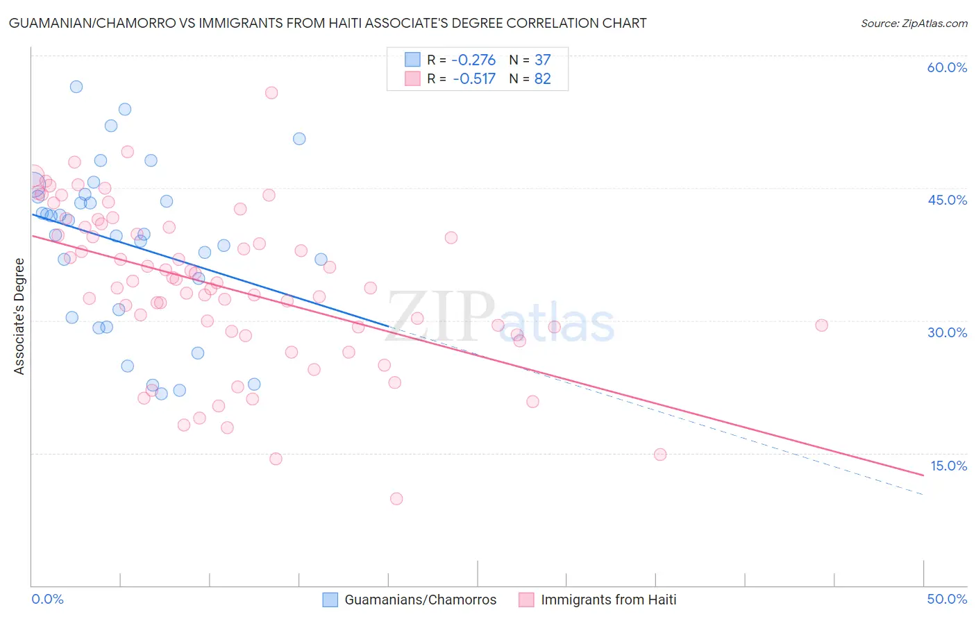 Guamanian/Chamorro vs Immigrants from Haiti Associate's Degree