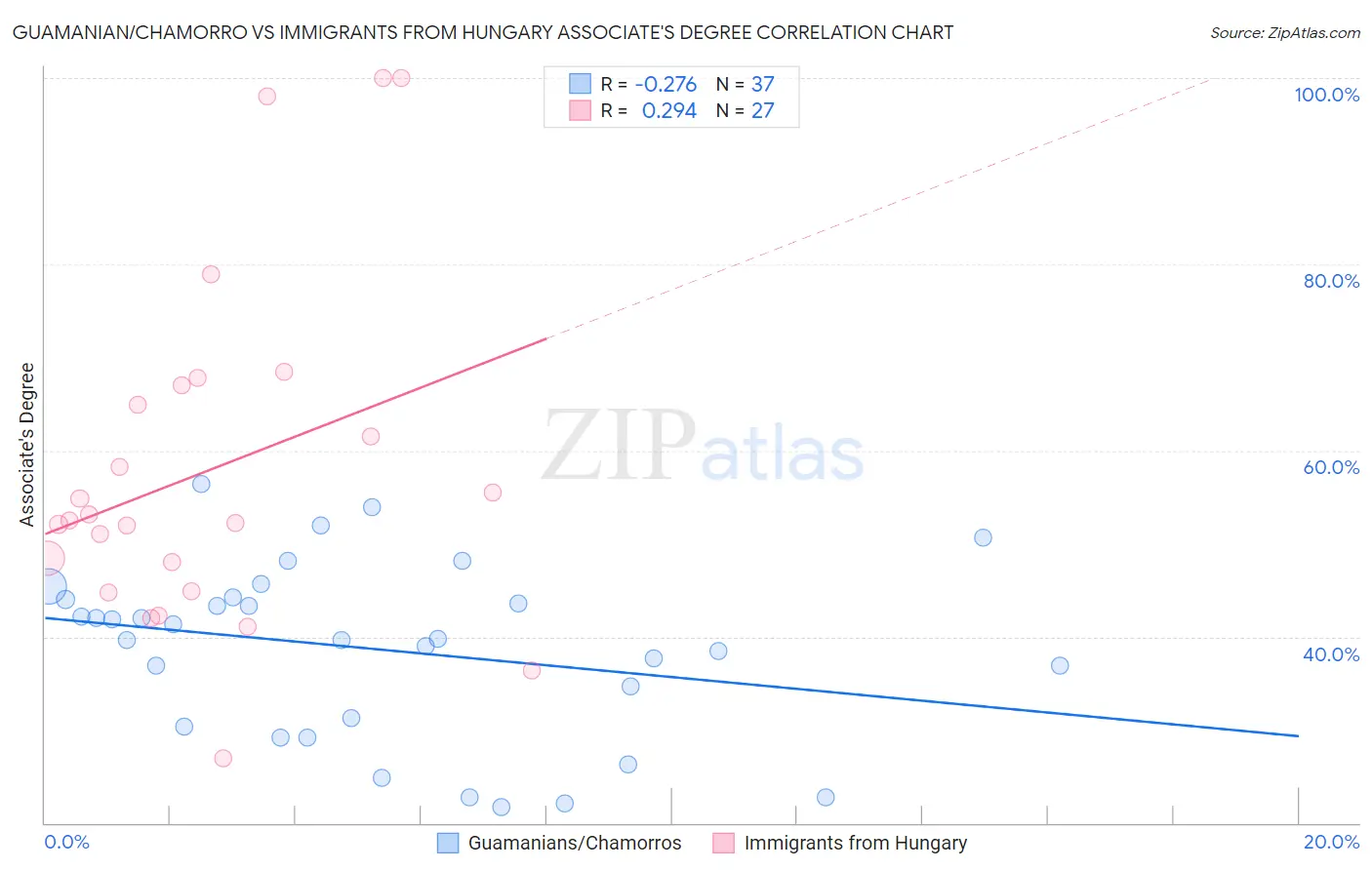 Guamanian/Chamorro vs Immigrants from Hungary Associate's Degree