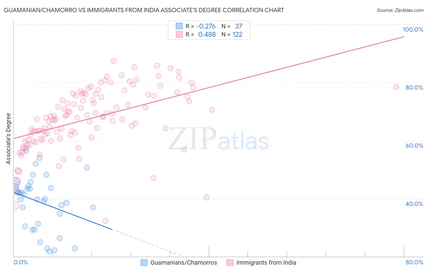 Guamanian/Chamorro vs Immigrants from India Associate's Degree