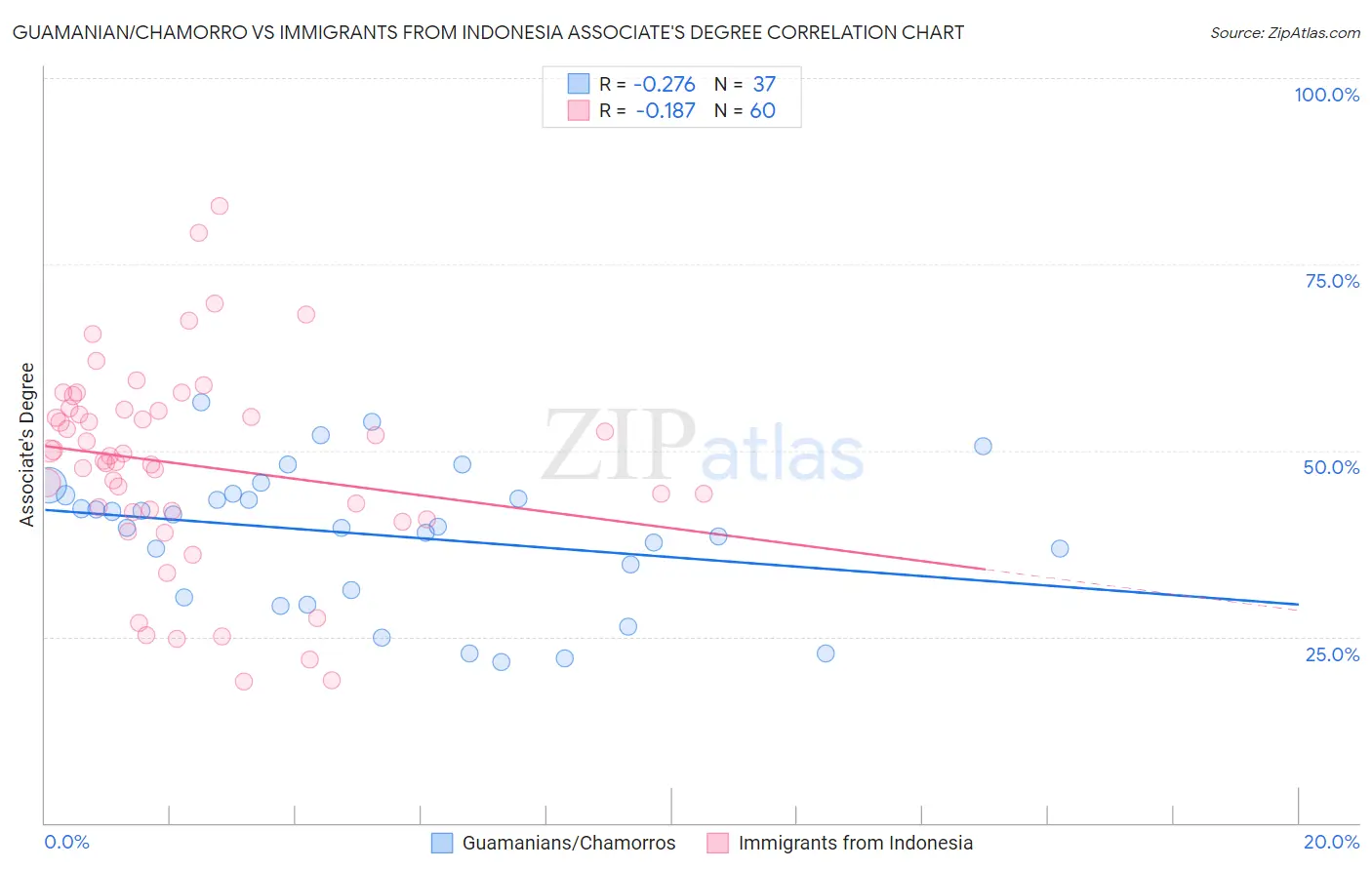 Guamanian/Chamorro vs Immigrants from Indonesia Associate's Degree
