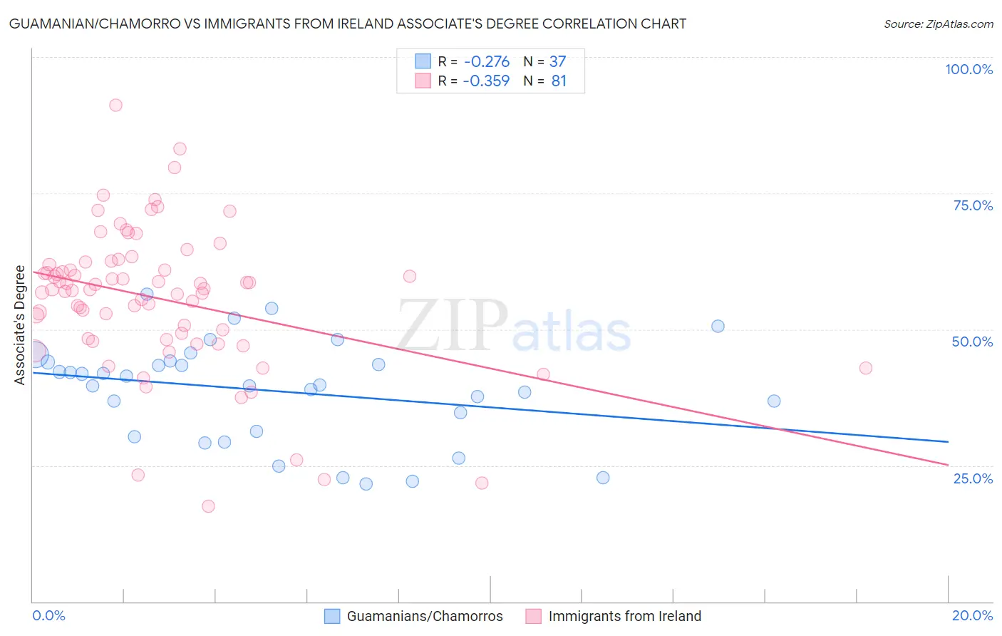Guamanian/Chamorro vs Immigrants from Ireland Associate's Degree