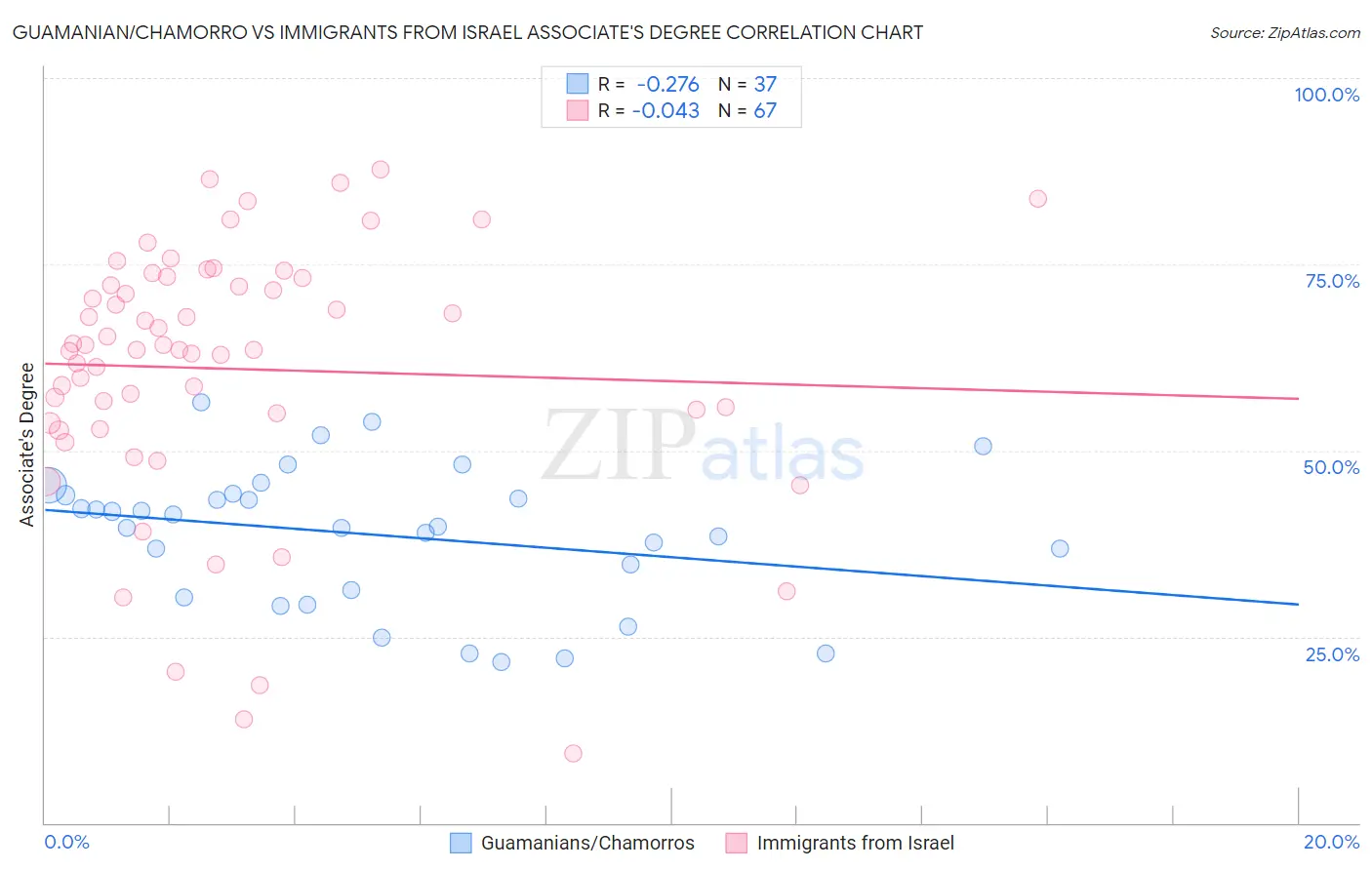 Guamanian/Chamorro vs Immigrants from Israel Associate's Degree