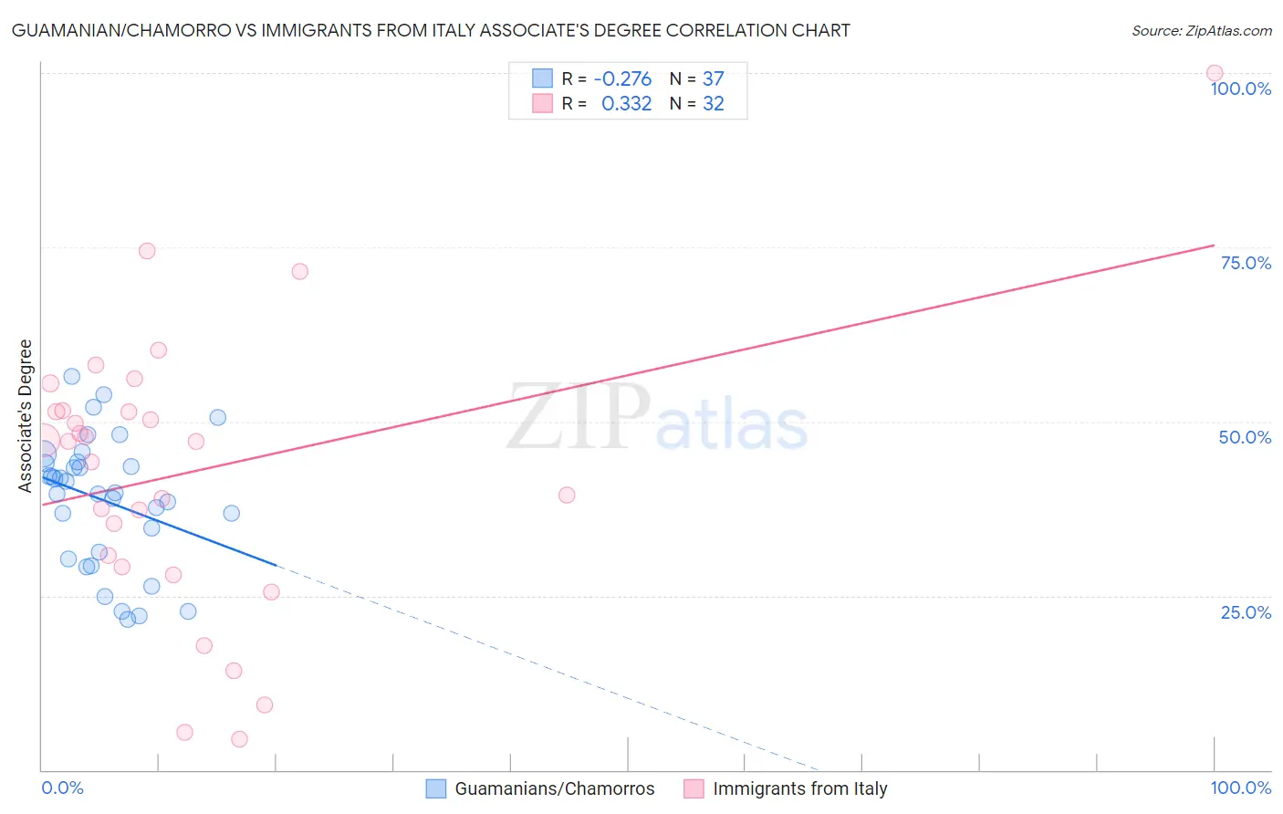 Guamanian/Chamorro vs Immigrants from Italy Associate's Degree