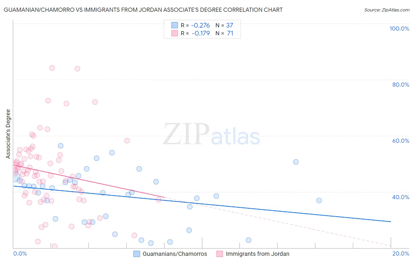Guamanian/Chamorro vs Immigrants from Jordan Associate's Degree