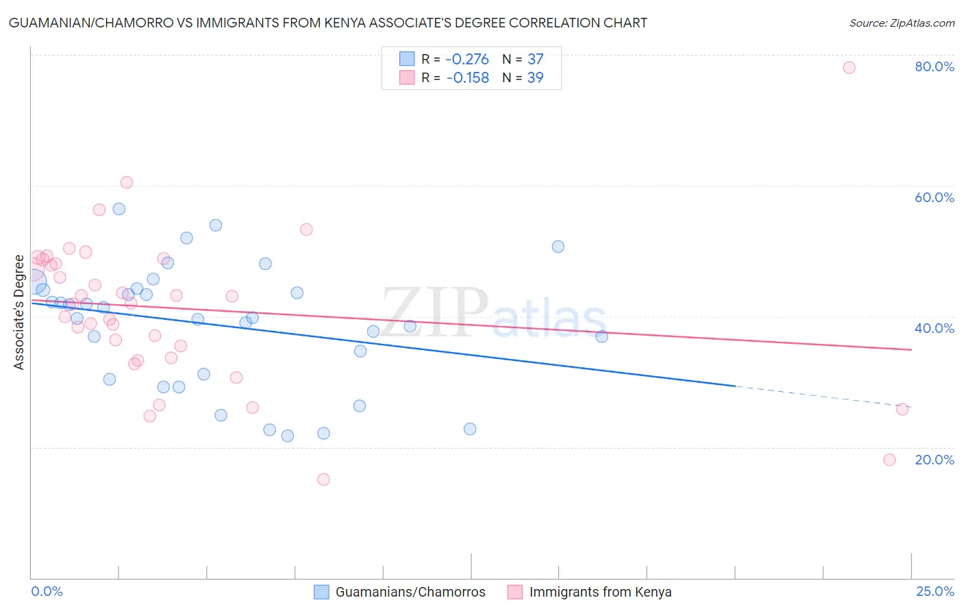 Guamanian/Chamorro vs Immigrants from Kenya Associate's Degree