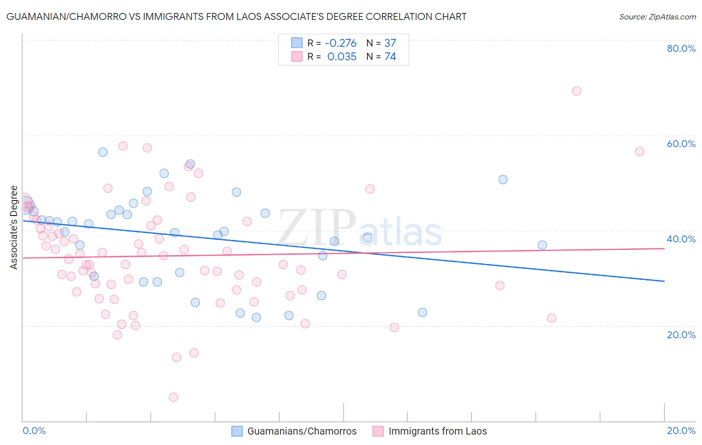 Guamanian/Chamorro vs Immigrants from Laos Associate's Degree