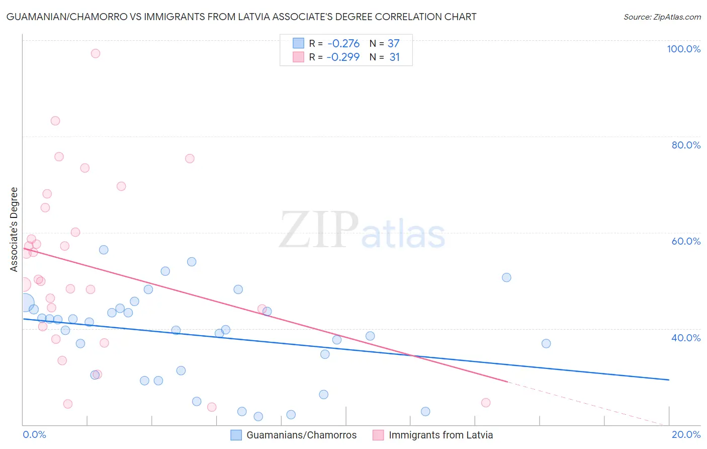 Guamanian/Chamorro vs Immigrants from Latvia Associate's Degree