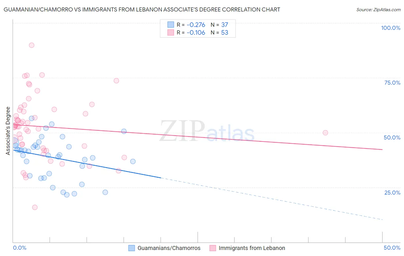 Guamanian/Chamorro vs Immigrants from Lebanon Associate's Degree