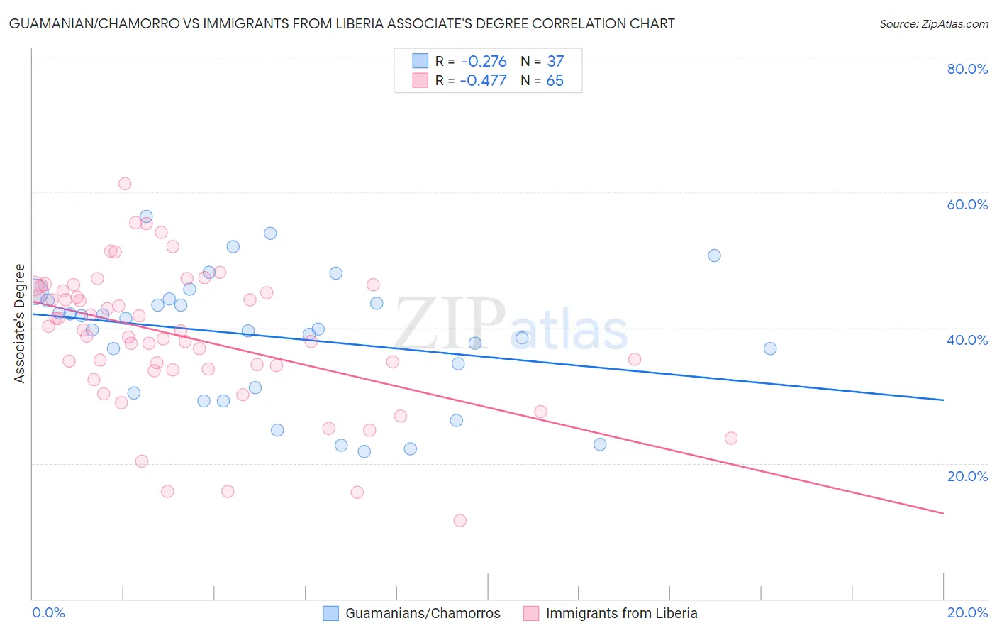 Guamanian/Chamorro vs Immigrants from Liberia Associate's Degree