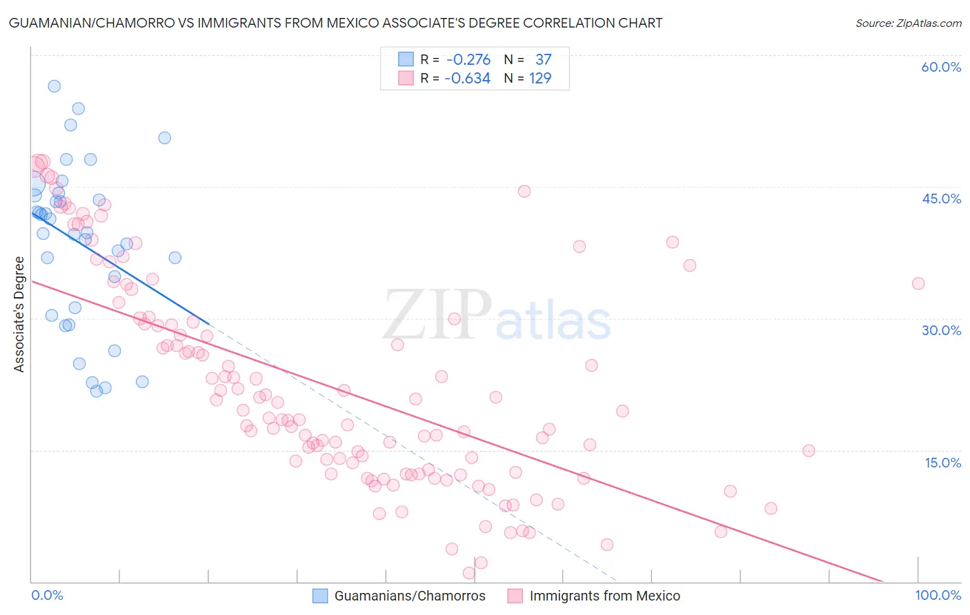 Guamanian/Chamorro vs Immigrants from Mexico Associate's Degree