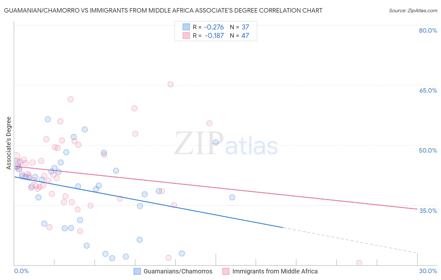 Guamanian/Chamorro vs Immigrants from Middle Africa Associate's Degree
