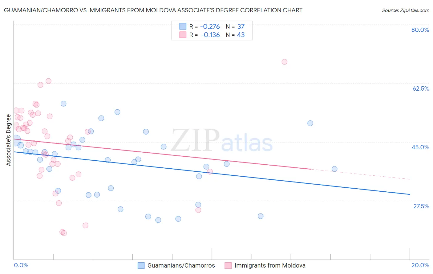 Guamanian/Chamorro vs Immigrants from Moldova Associate's Degree