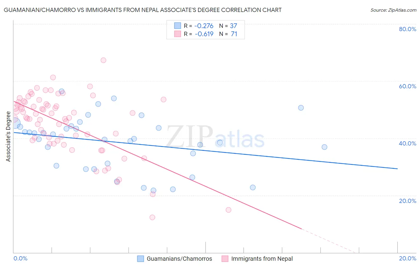 Guamanian/Chamorro vs Immigrants from Nepal Associate's Degree