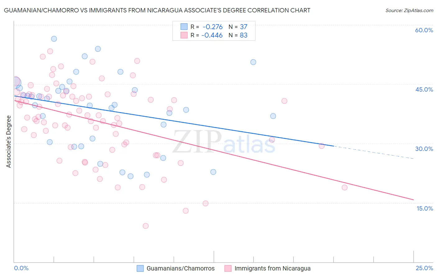 Guamanian/Chamorro vs Immigrants from Nicaragua Associate's Degree
