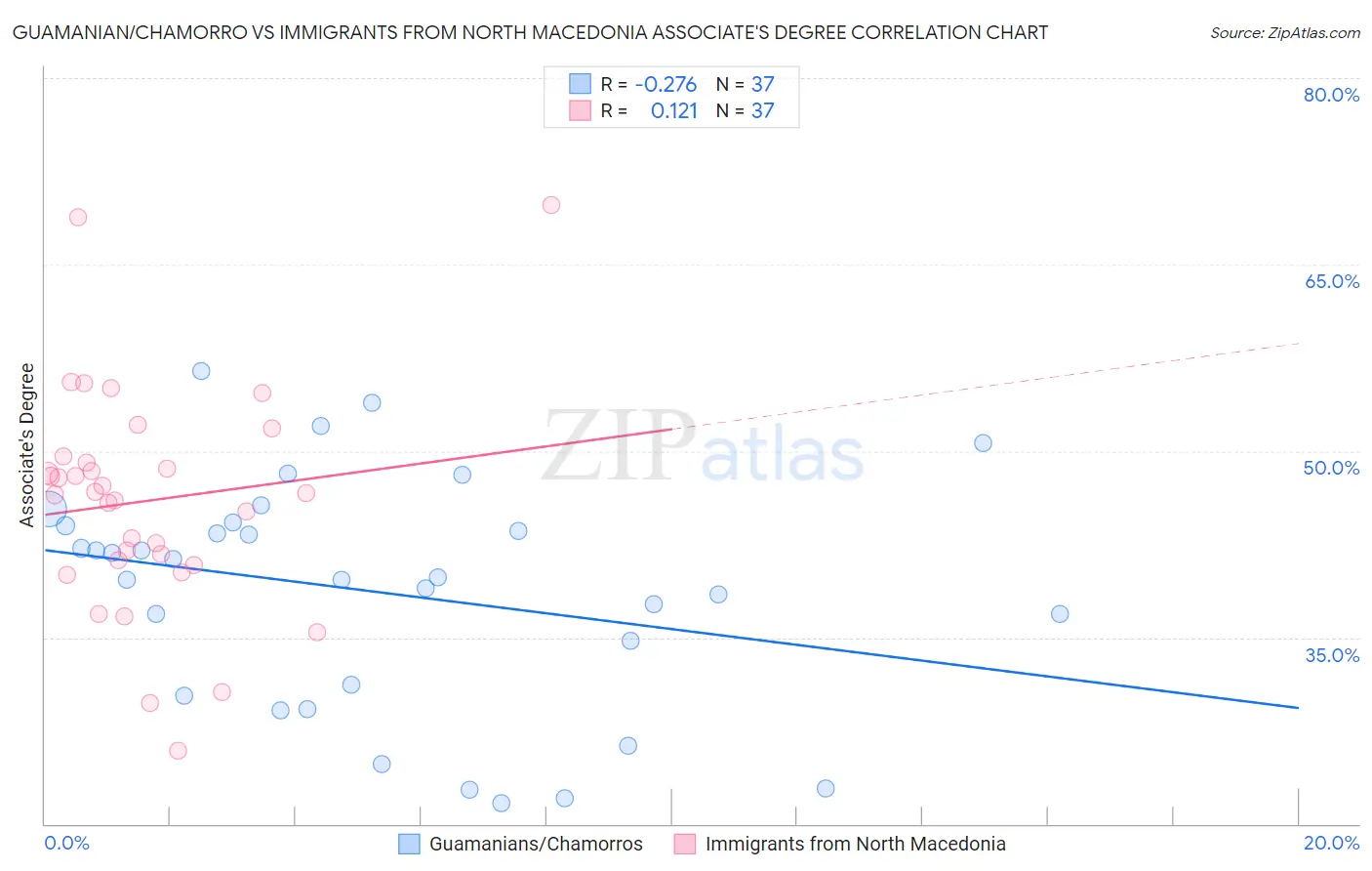 Guamanian/Chamorro vs Immigrants from North Macedonia Associate's Degree