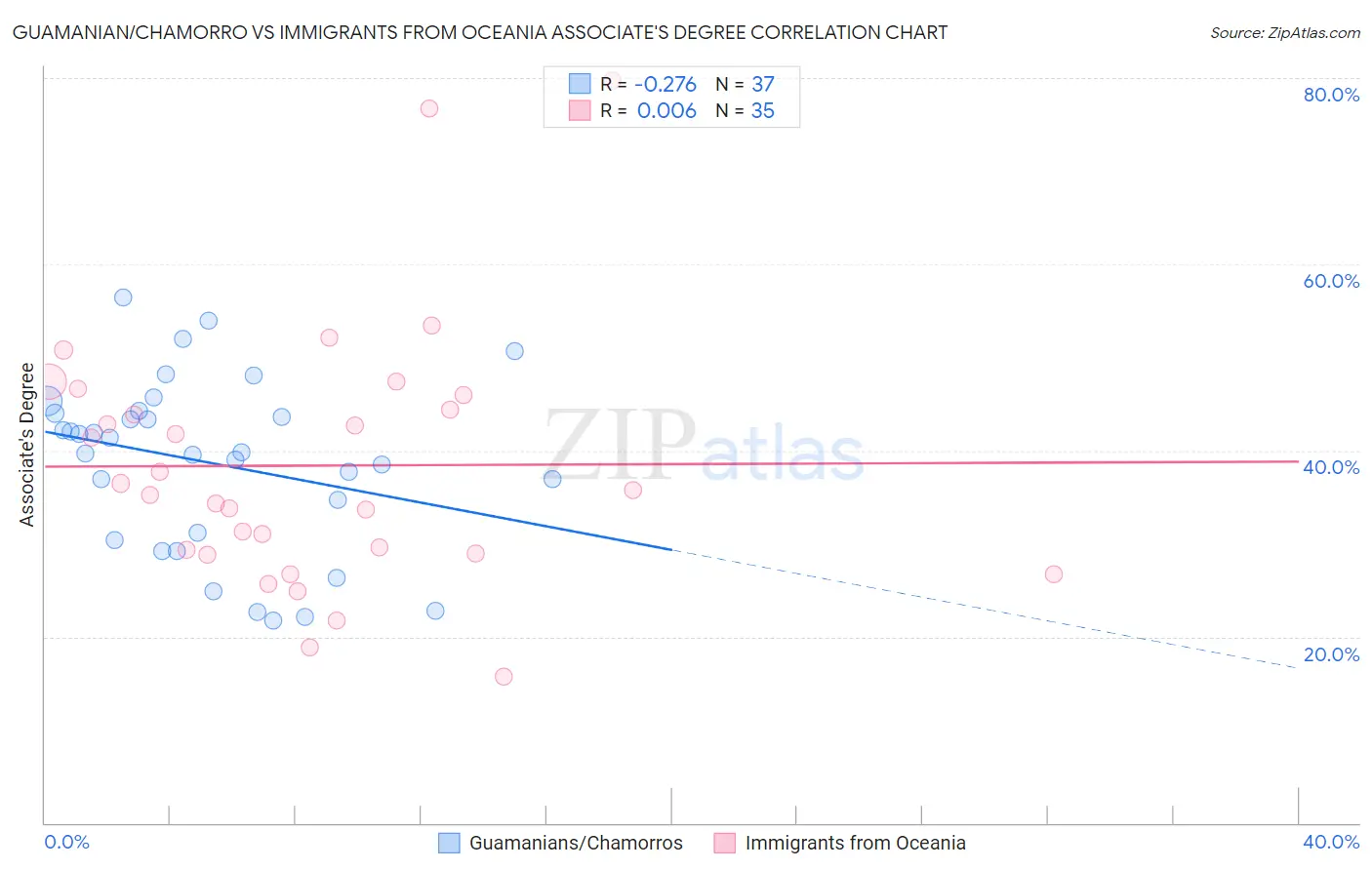 Guamanian/Chamorro vs Immigrants from Oceania Associate's Degree