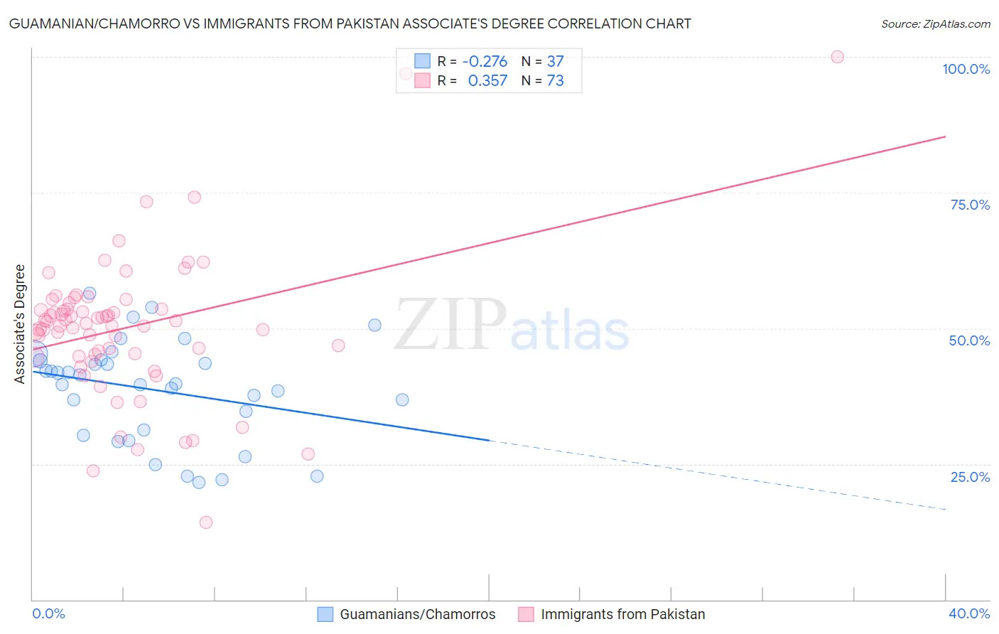 Guamanian/Chamorro vs Immigrants from Pakistan Associate's Degree
