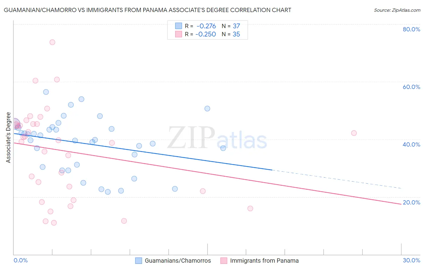 Guamanian/Chamorro vs Immigrants from Panama Associate's Degree