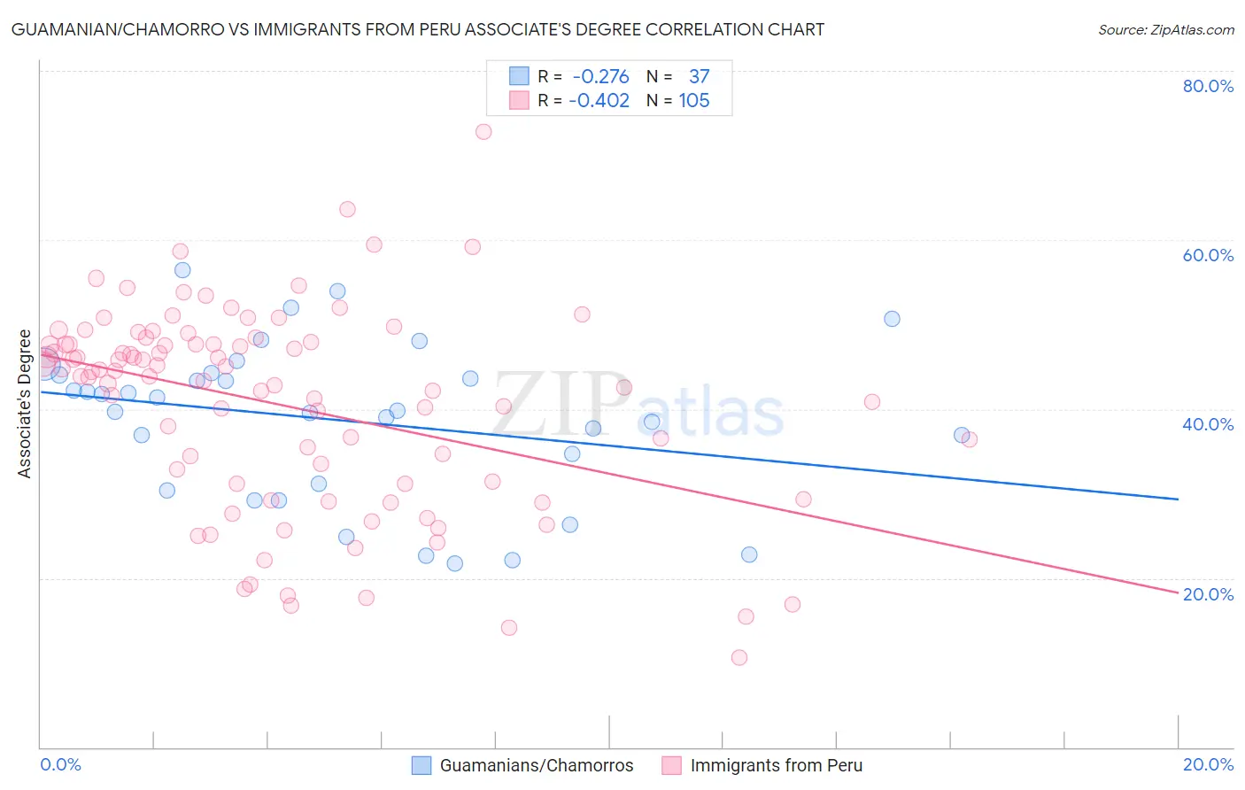 Guamanian/Chamorro vs Immigrants from Peru Associate's Degree