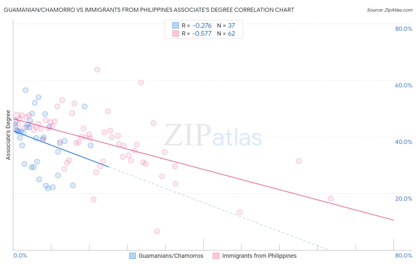 Guamanian/Chamorro vs Immigrants from Philippines Associate's Degree