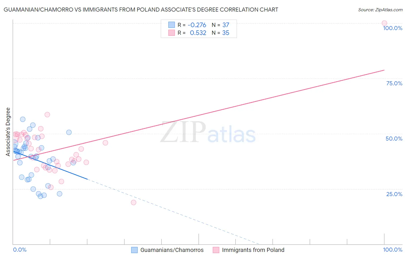 Guamanian/Chamorro vs Immigrants from Poland Associate's Degree