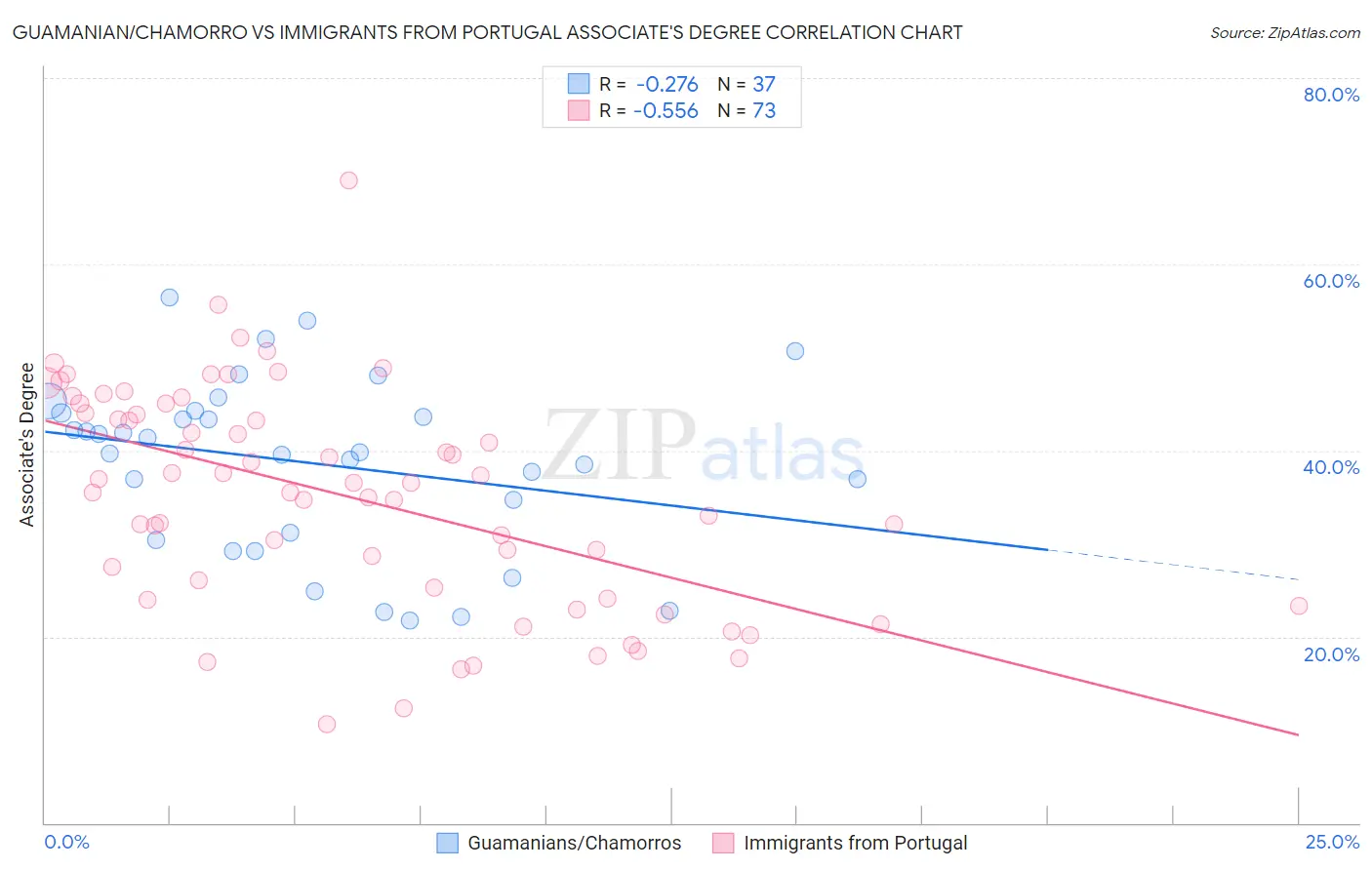 Guamanian/Chamorro vs Immigrants from Portugal Associate's Degree