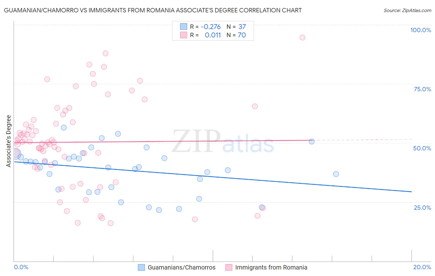 Guamanian/Chamorro vs Immigrants from Romania Associate's Degree