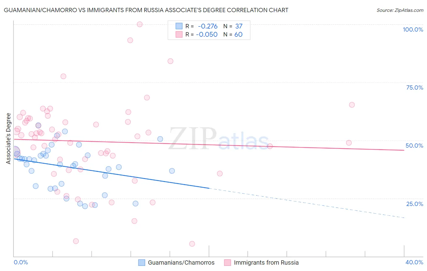 Guamanian/Chamorro vs Immigrants from Russia Associate's Degree
