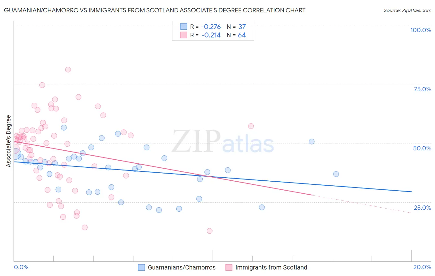 Guamanian/Chamorro vs Immigrants from Scotland Associate's Degree