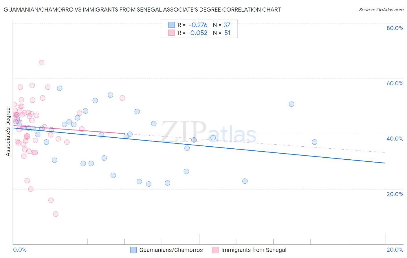 Guamanian/Chamorro vs Immigrants from Senegal Associate's Degree