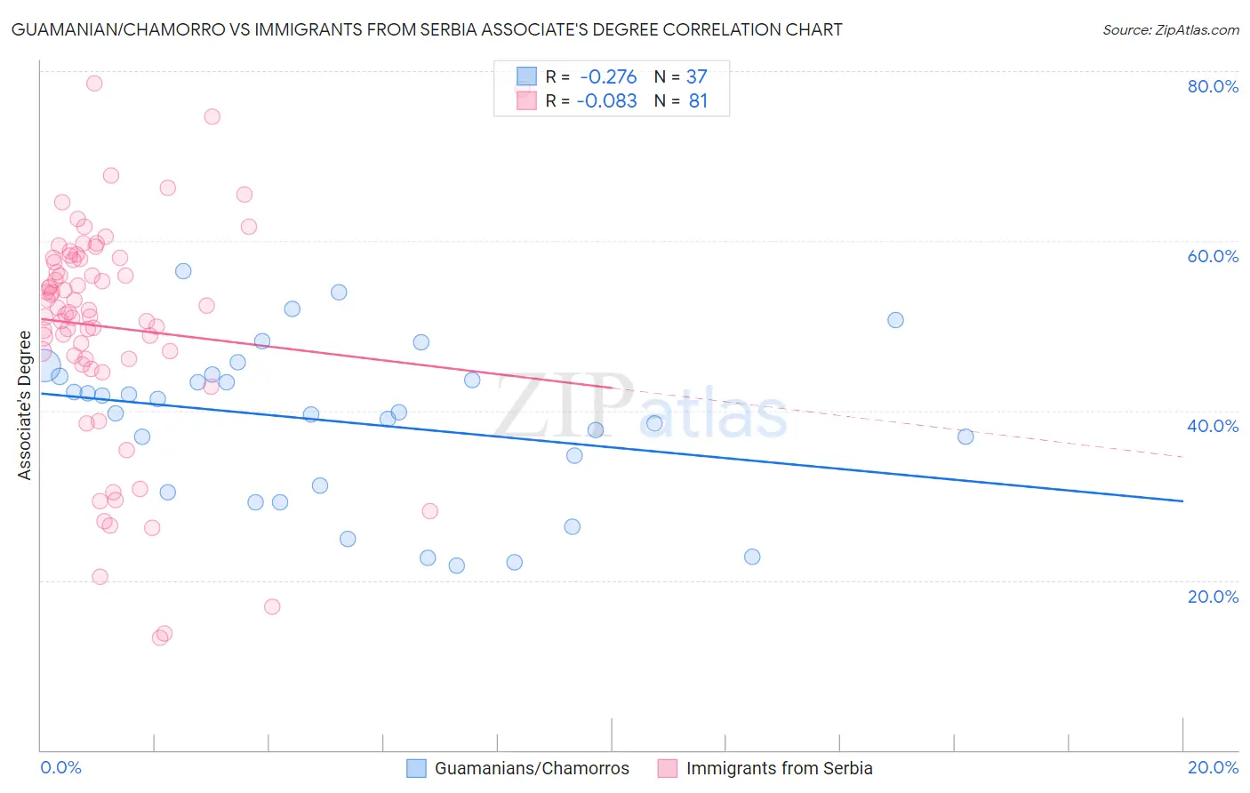 Guamanian/Chamorro vs Immigrants from Serbia Associate's Degree