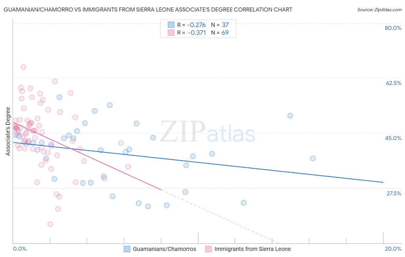 Guamanian/Chamorro vs Immigrants from Sierra Leone Associate's Degree