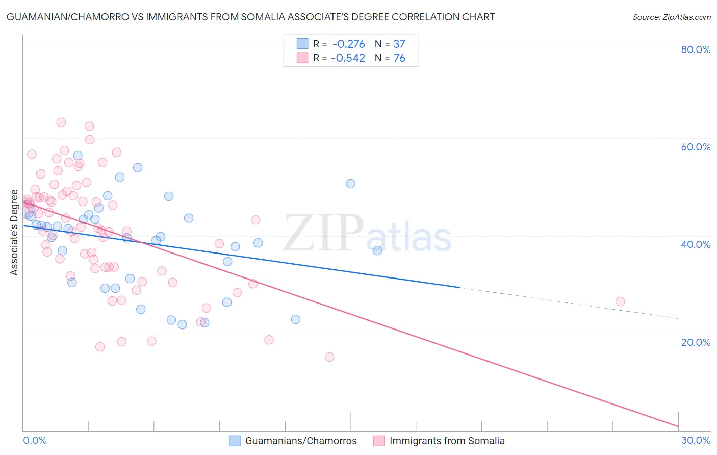 Guamanian/Chamorro vs Immigrants from Somalia Associate's Degree