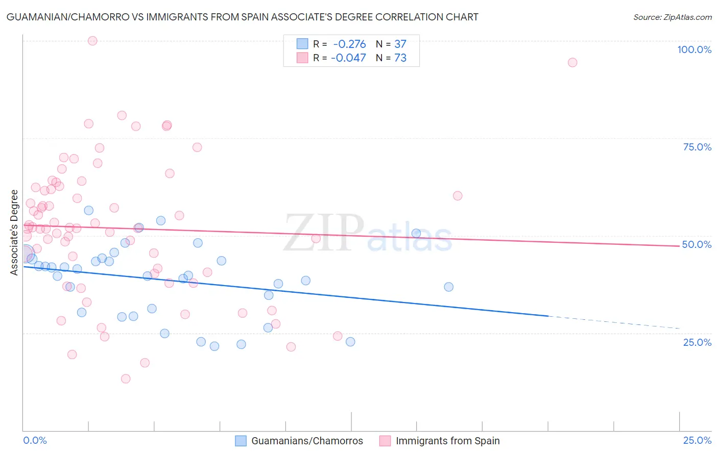 Guamanian/Chamorro vs Immigrants from Spain Associate's Degree