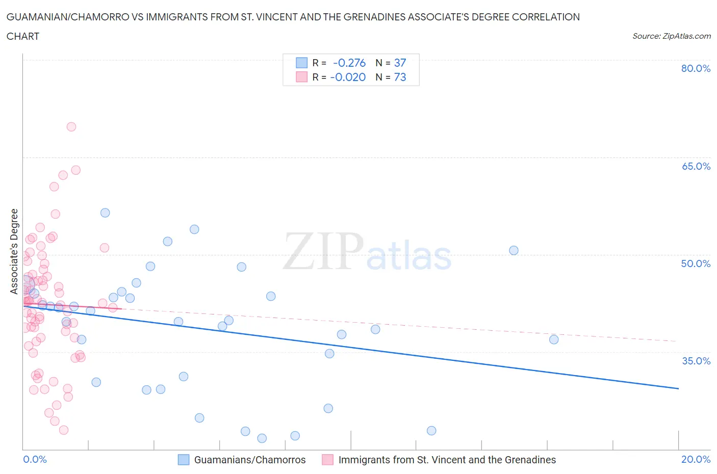 Guamanian/Chamorro vs Immigrants from St. Vincent and the Grenadines Associate's Degree
