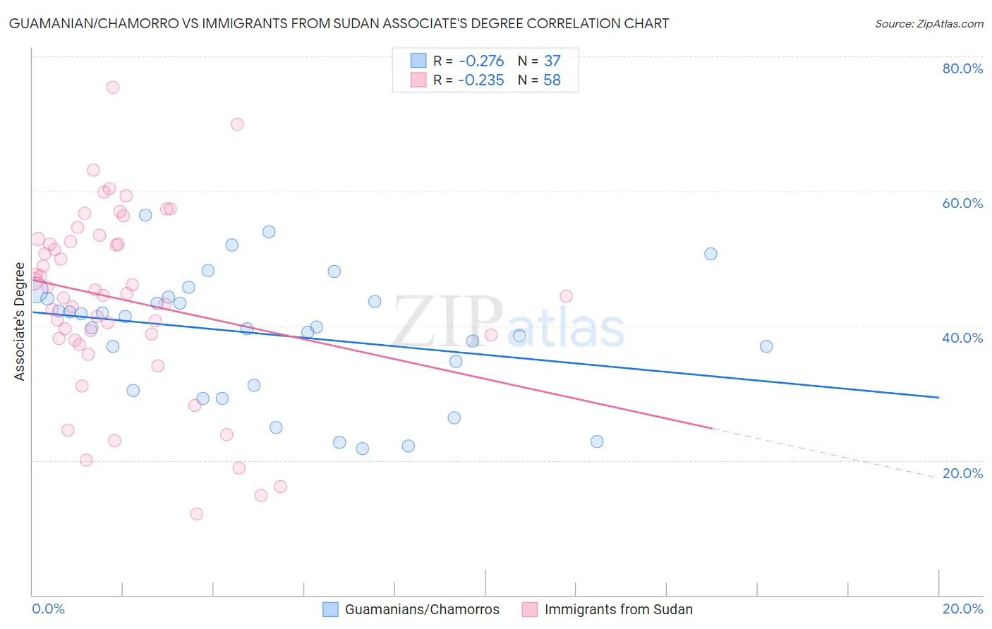 Guamanian/Chamorro vs Immigrants from Sudan Associate's Degree