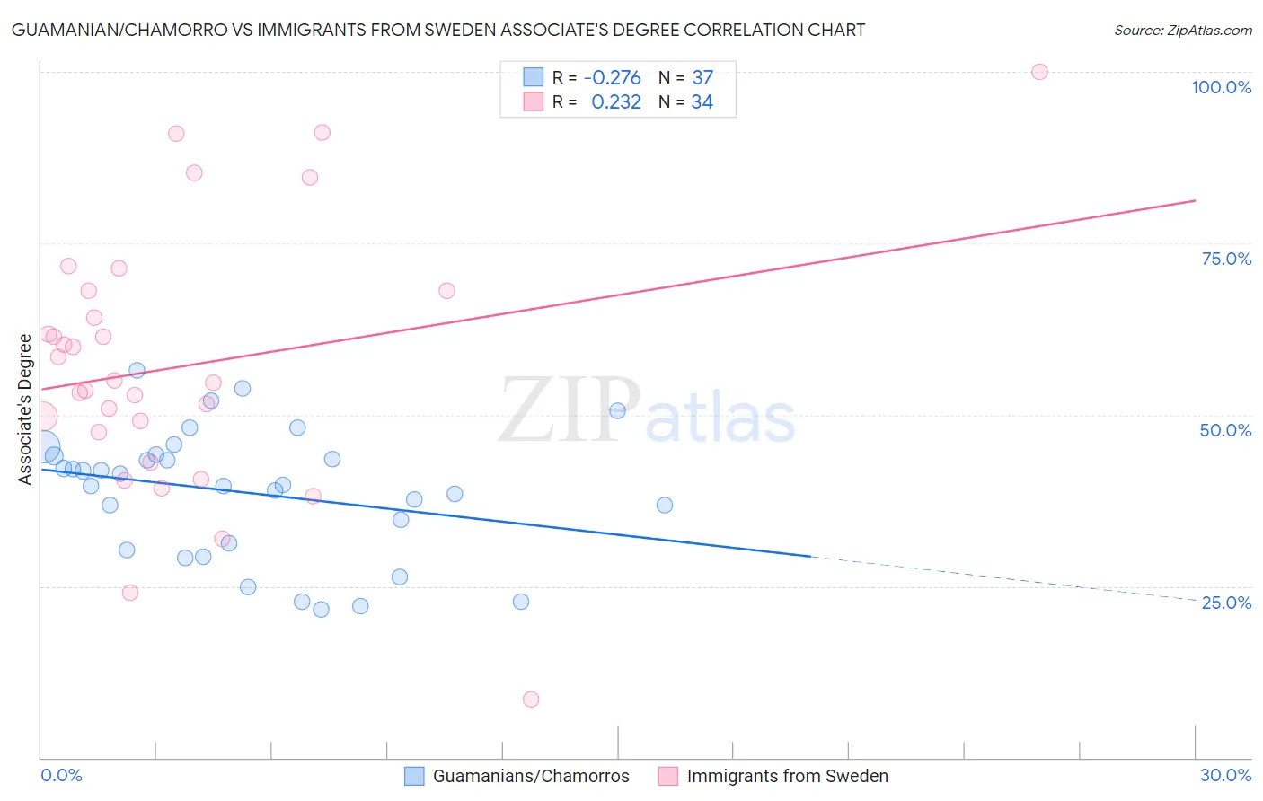 Guamanian/Chamorro vs Immigrants from Sweden Associate's Degree
