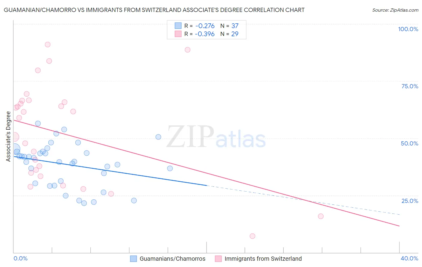 Guamanian/Chamorro vs Immigrants from Switzerland Associate's Degree