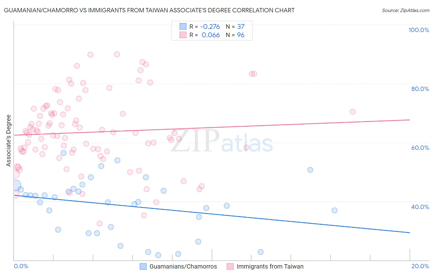 Guamanian/Chamorro vs Immigrants from Taiwan Associate's Degree