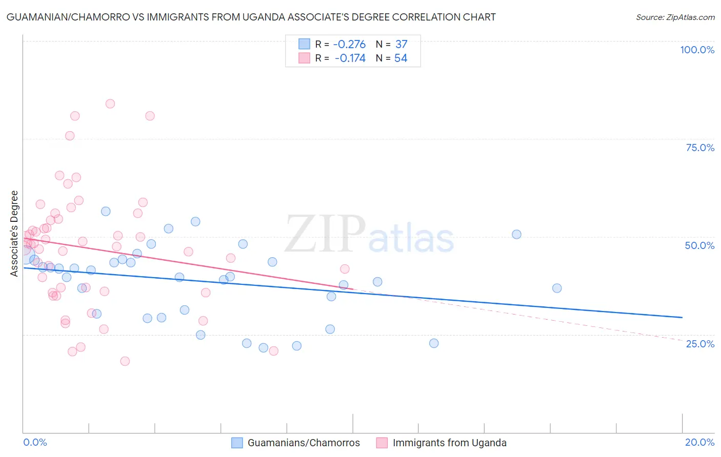 Guamanian/Chamorro vs Immigrants from Uganda Associate's Degree