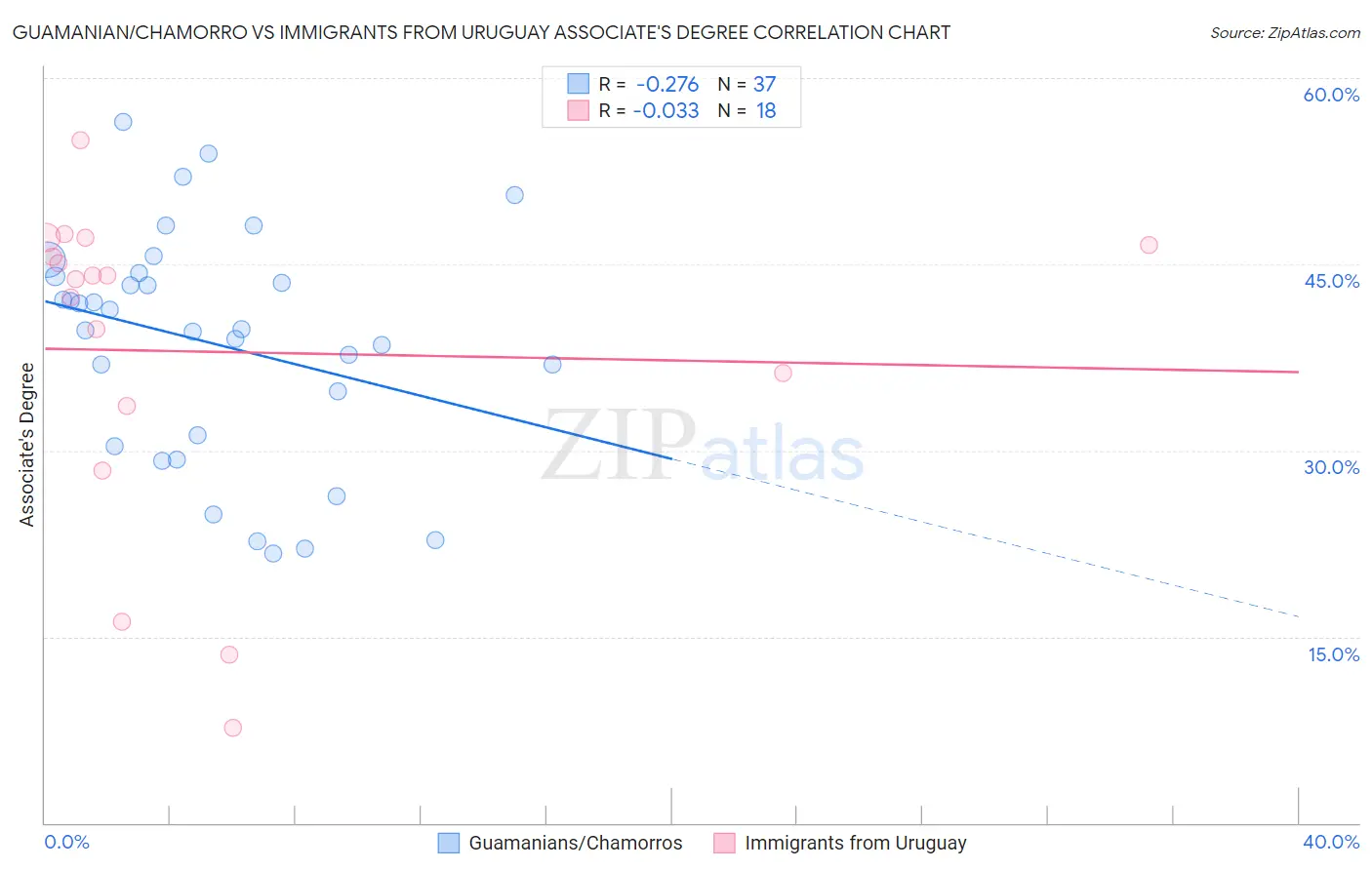 Guamanian/Chamorro vs Immigrants from Uruguay Associate's Degree