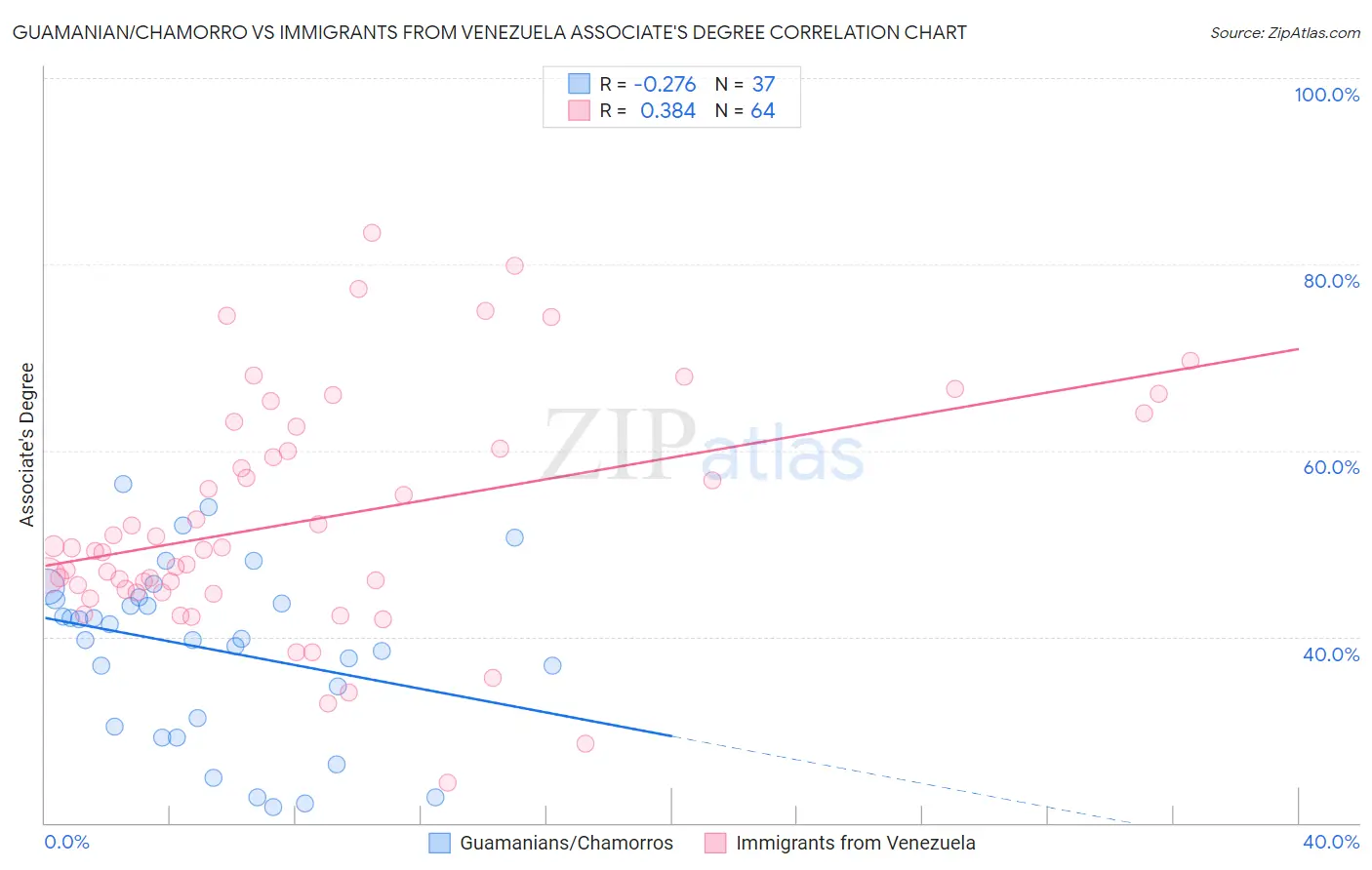 Guamanian/Chamorro vs Immigrants from Venezuela Associate's Degree