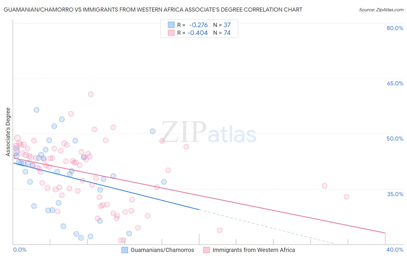 Guamanian/Chamorro vs Immigrants from Western Africa Associate's Degree