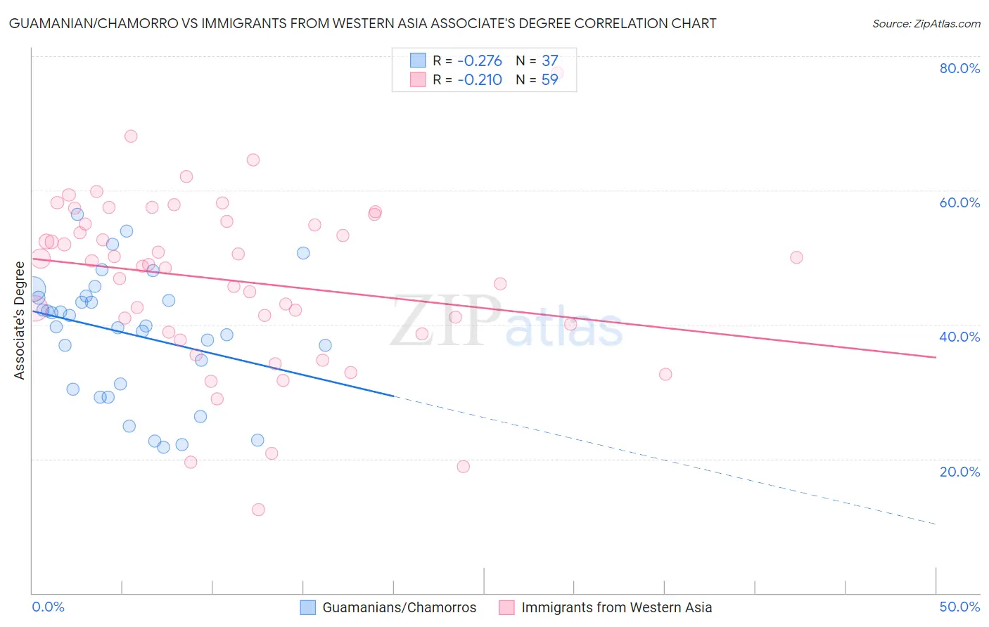 Guamanian/Chamorro vs Immigrants from Western Asia Associate's Degree