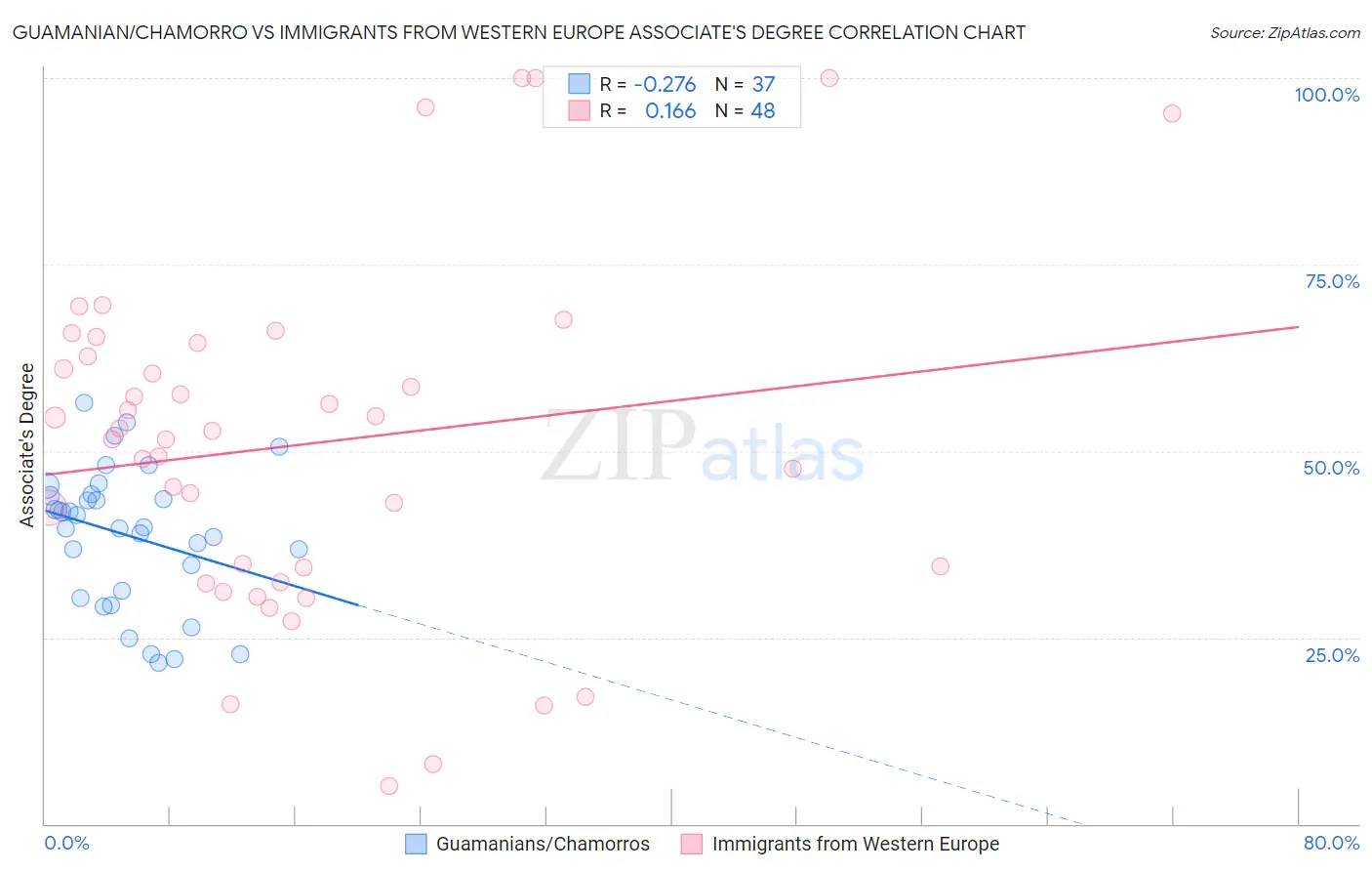Guamanian/Chamorro vs Immigrants from Western Europe Associate's Degree
