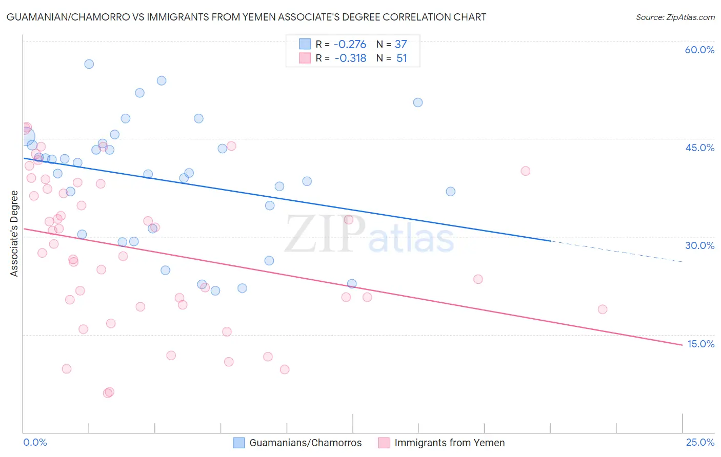 Guamanian/Chamorro vs Immigrants from Yemen Associate's Degree