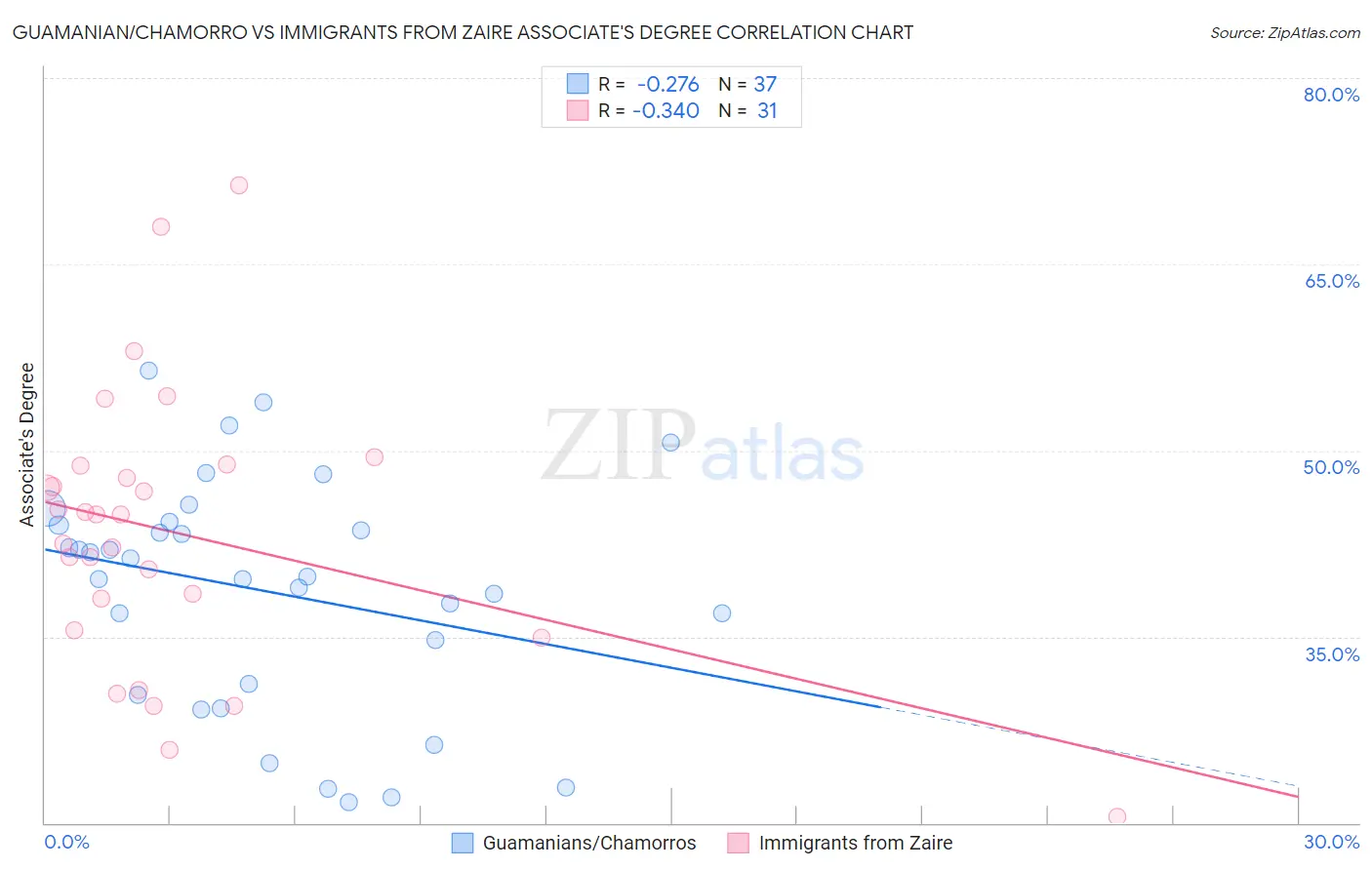 Guamanian/Chamorro vs Immigrants from Zaire Associate's Degree
