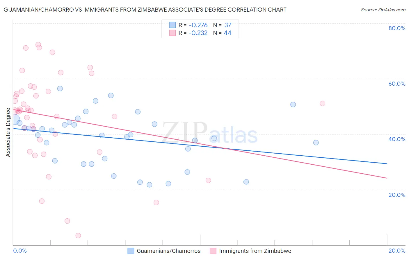 Guamanian/Chamorro vs Immigrants from Zimbabwe Associate's Degree