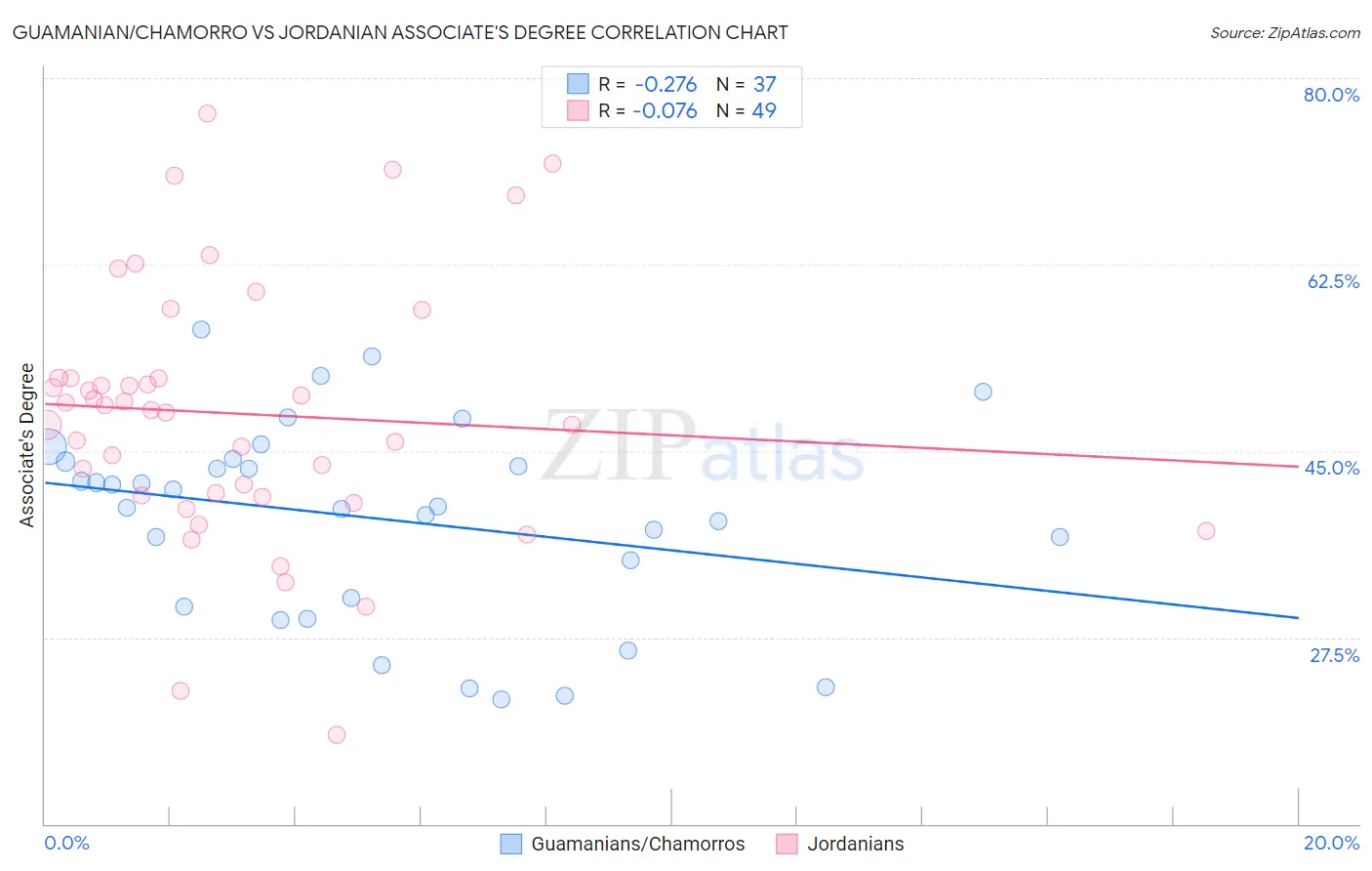 Guamanian/Chamorro vs Jordanian Associate's Degree