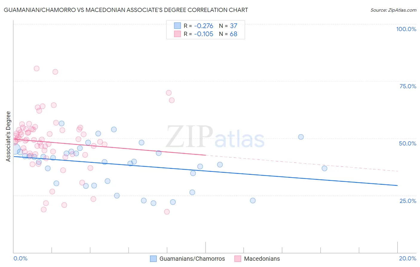 Guamanian/Chamorro vs Macedonian Associate's Degree